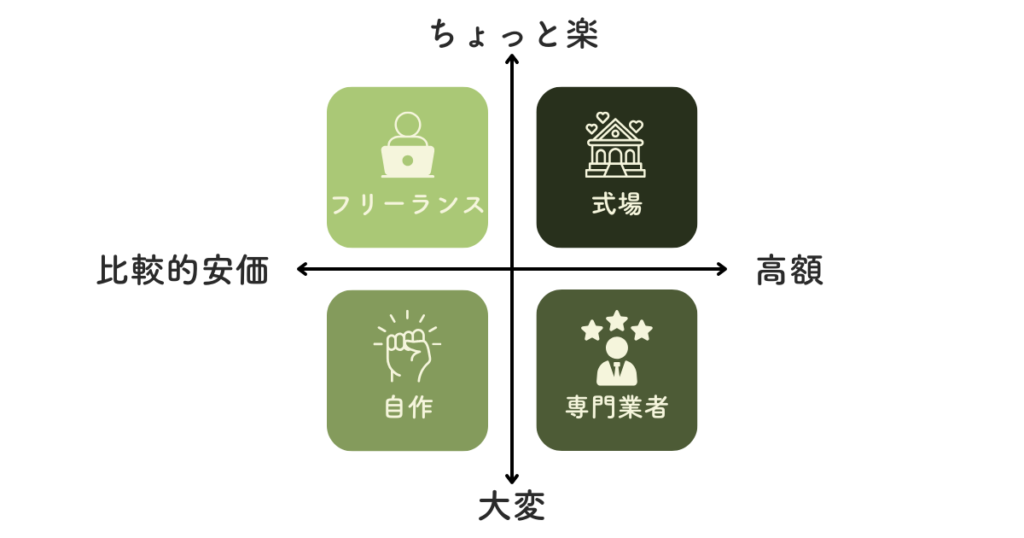 結婚式ムービーはいくらくらいする?