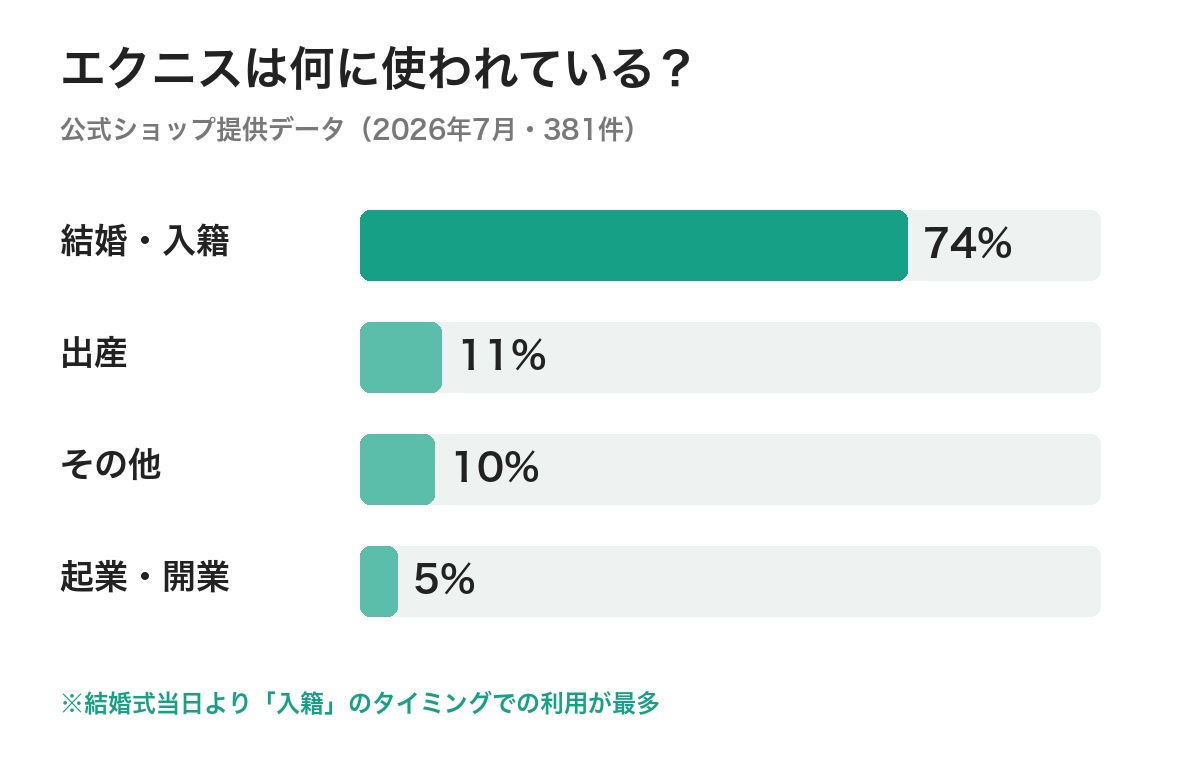 エクニスの利用シーン割合(公式381件)