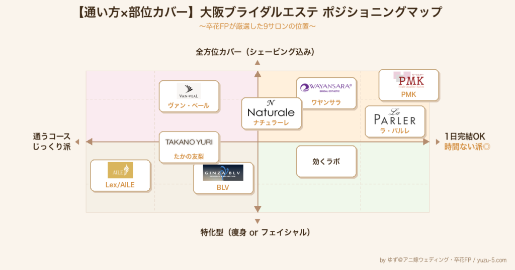 【通い方×部位カバー】大阪ブライダルエステ ポジショニングマップ｜卒花FPが厳選した9サロンの位置