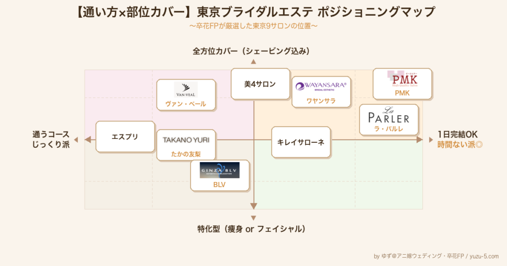 【通い方×部位カバー】東京ブライダルエステ ポジショニングマップ|卒花FPが厳選した9サロンの位置