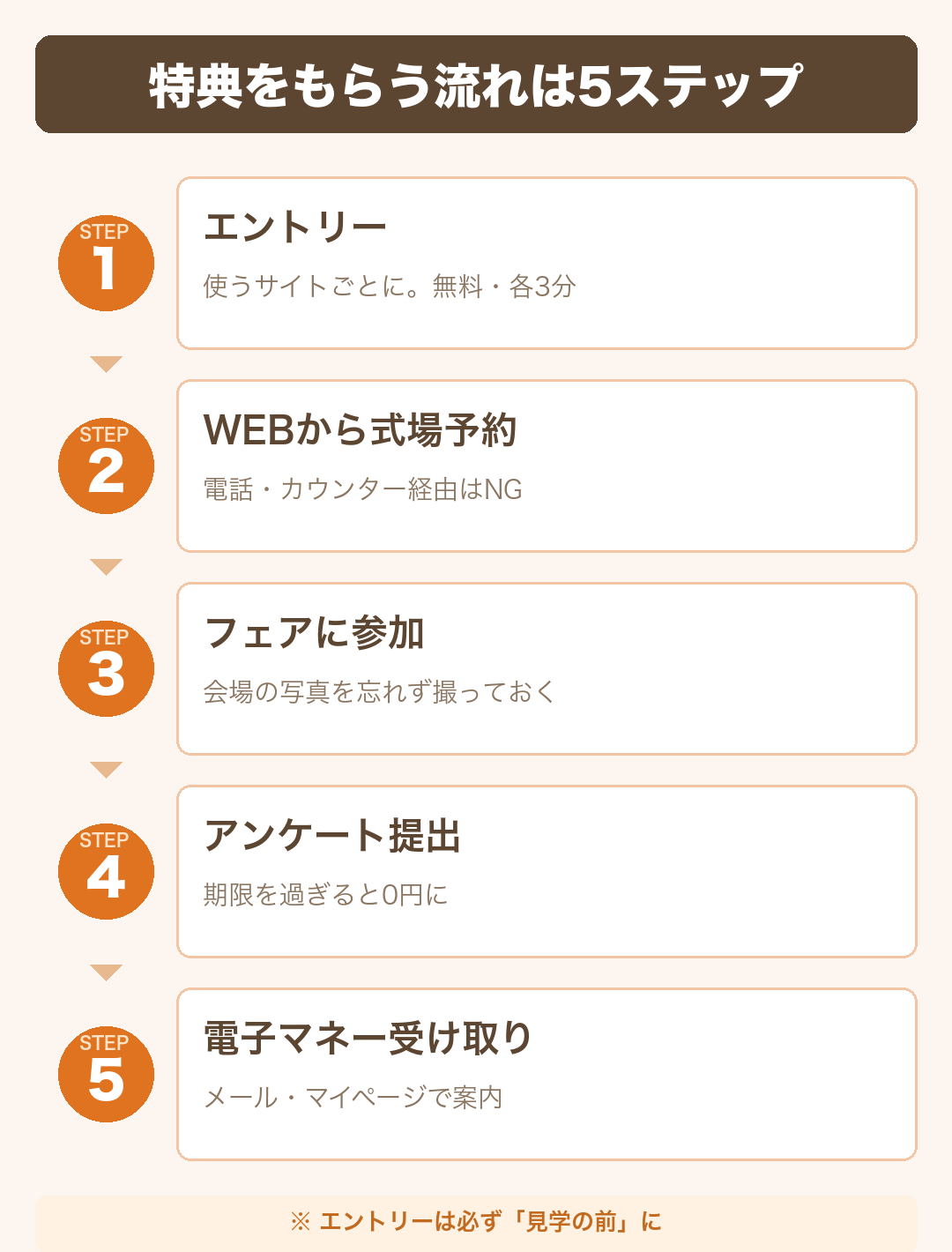 ブライダルフェア特典をもらう流れ5ステップ(エントリー→WEB予約→フェア参加→アンケート提出→電子マネー受け取り)