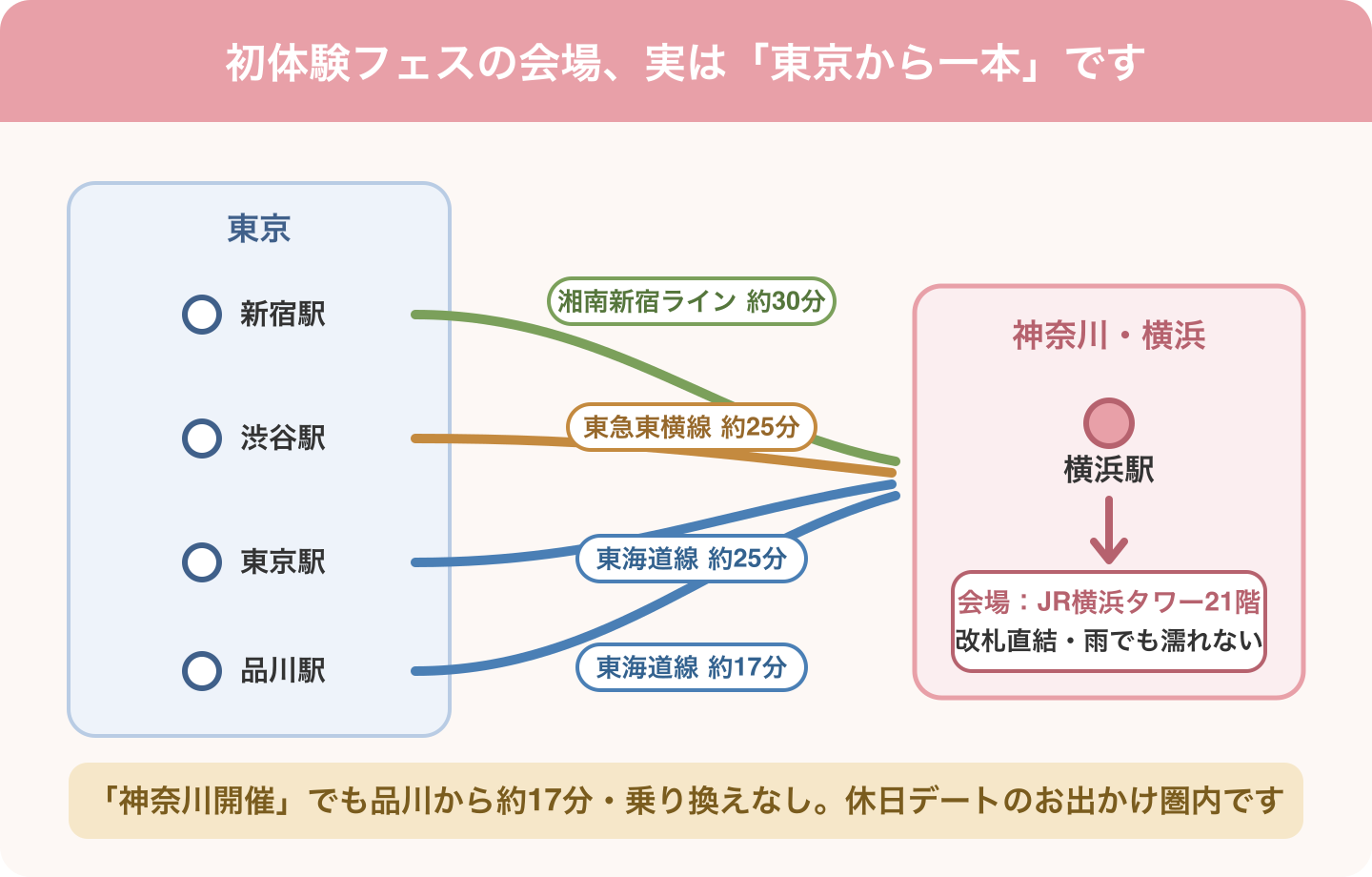 東京から横浜への電車アクセス。品川から約17分、渋谷から約25分、東京駅から約25分、新宿から約30分。会場はJR横浜駅改札直結