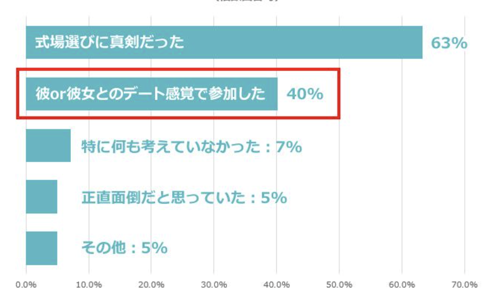 ブライダルフェア特典目当てはOK?何件でいくら?最適な回り方を卒花が設計