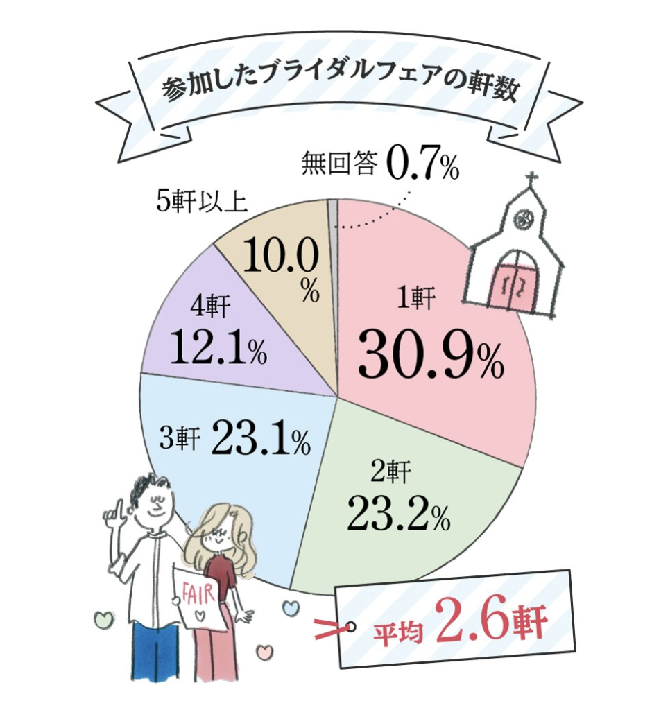 ブライダルフェア特典目当てはOK?何件でいくら?最適な回り方を卒花が設計