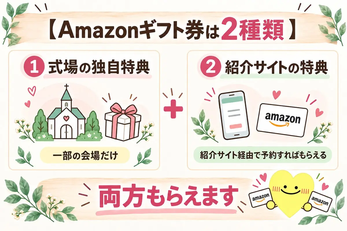 Amazonギフト券は2種類。①式場の独自特典(一部の会場だけ)+②紹介サイトの特典(紹介サイト経由で予約すればもらえる)。両方もらえます