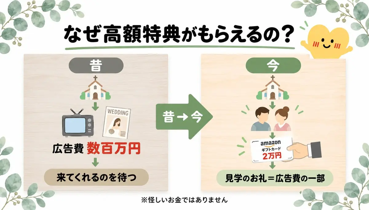 なぜ高額特典がもらえるの?昔はテレビや雑誌に広告費数百万円をかけて来てくれるのを待っていた。今は見学に来たカップルに直接Amazonギフトカード2万円を渡す。見学のお礼=広告費の一部