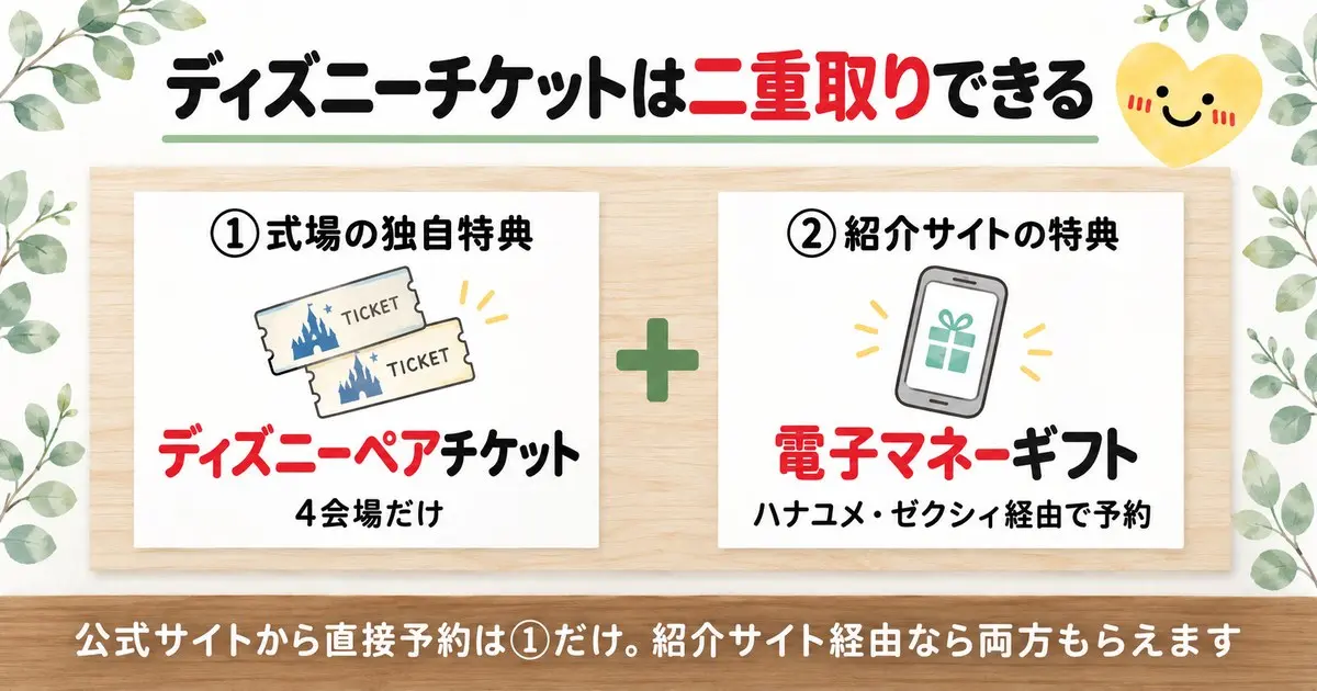ディズニーチケットは二重取りできる。①式場の独自特典=ディズニーペアチケット(4会場だけ)+②紹介サイトの特典=電子マネーギフト(ハナユメ・ゼクシィ経由で予約)。公式サイトから直接予約は①だけ、紹介サイト経由なら両方もらえます