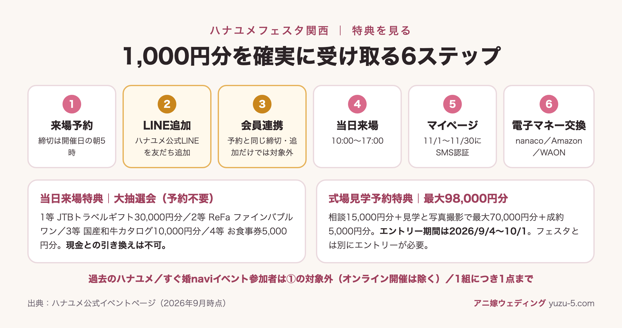 ハナユメフェスタ関西の特典1,000円分を受け取る6ステップ