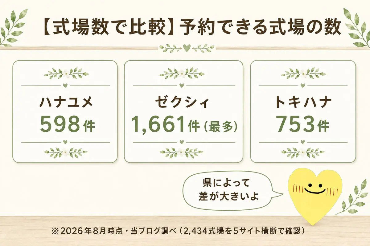 式場数で比較 ハナユメ598件 ゼクシィ1,661件 トキハナ753件