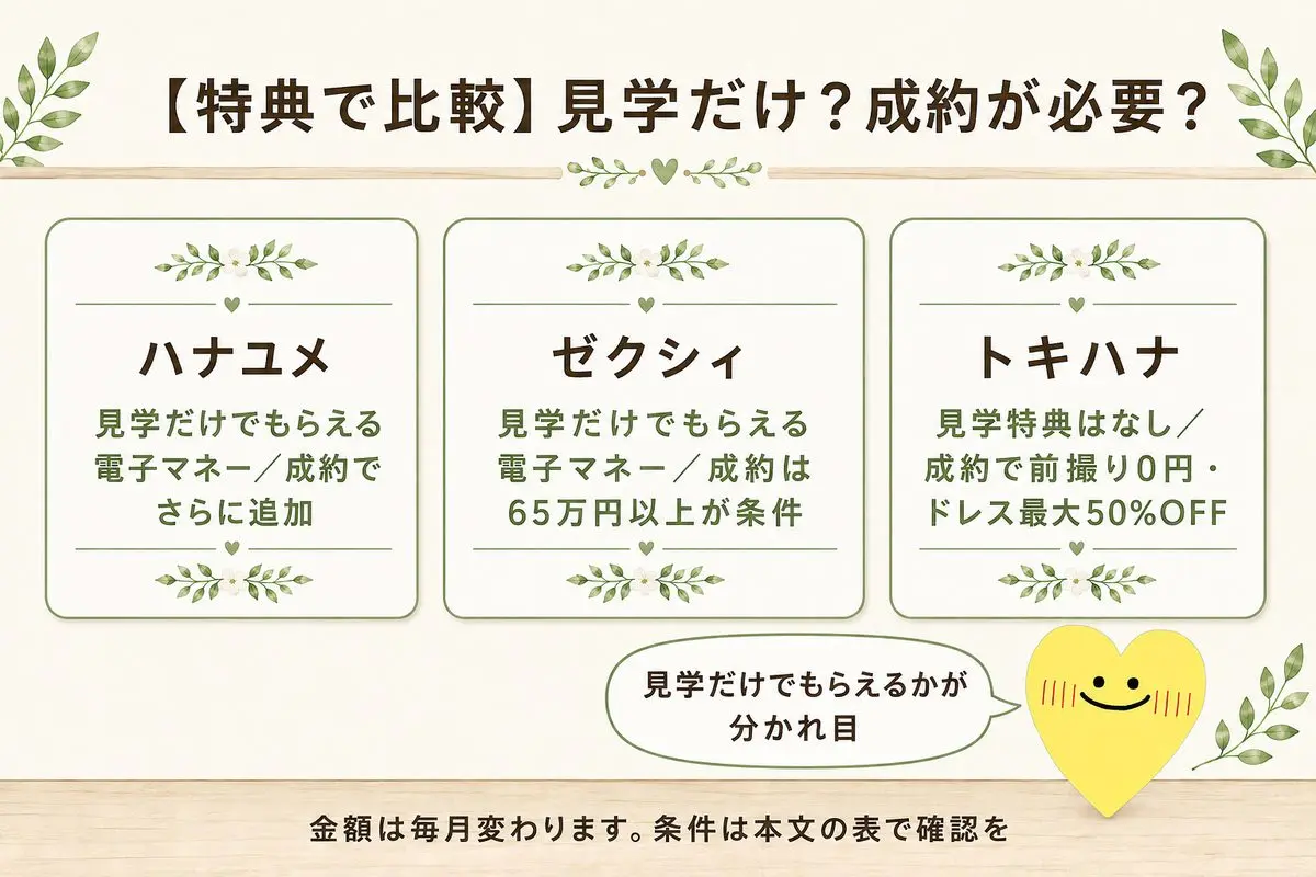 特典で比較 見学だけでもらえるか成約が必要かの違い