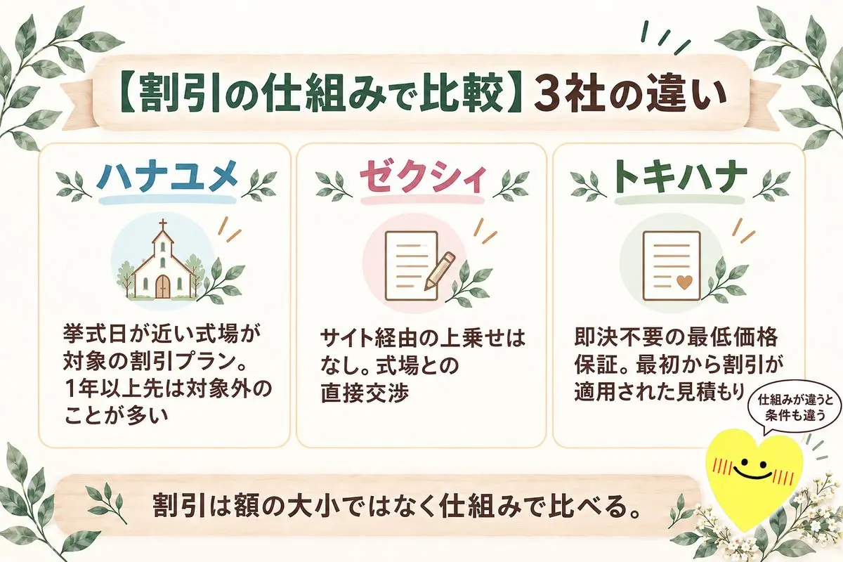 割引の仕組みで比較 ハナユメの割引プラン ゼクシィは直接交渉 トキハナは最低価格保証
