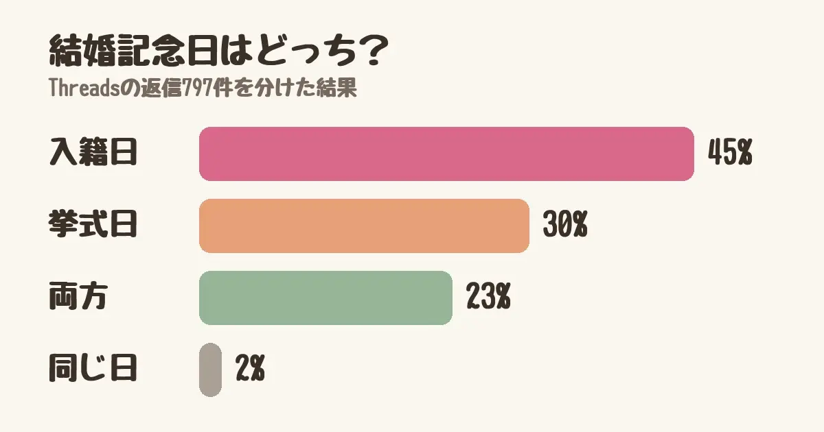 結婚記念日はどっち?Threadsの返信797件の内訳。入籍日45%・挙式日30%・両方23%・同じ日2%
