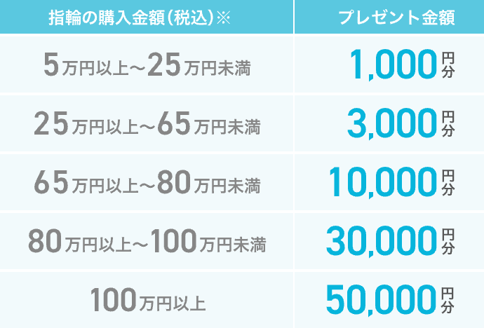 マイナビ指輪探しキャンペーンの購入特典(購入額ごとのプレゼント)