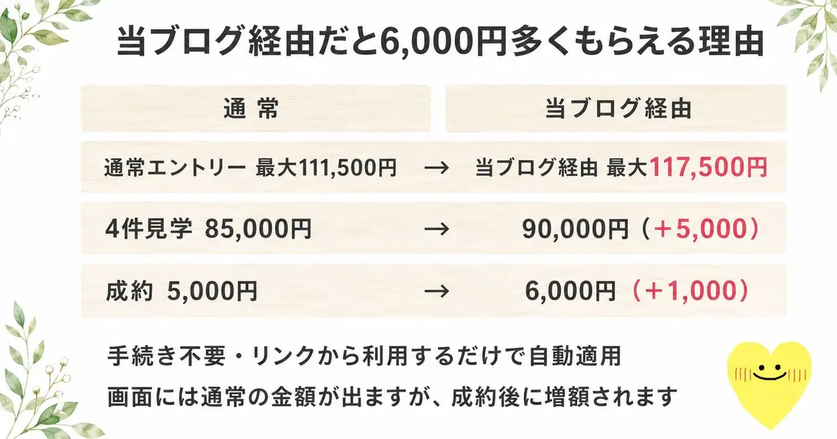当ブログ経由だと6,000円多くもらえる理由(通常111,500円→117,500円)