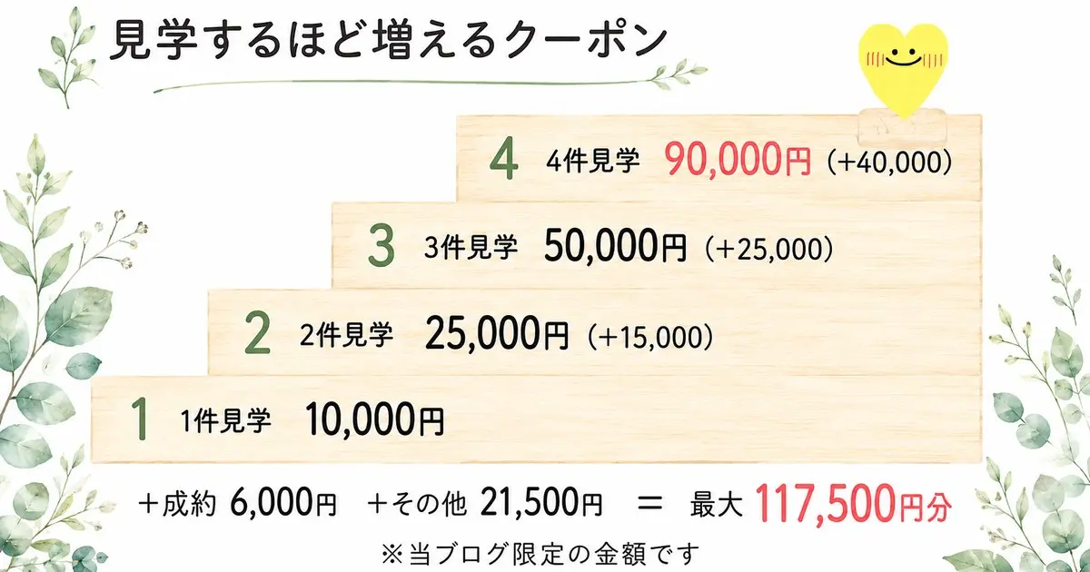 見学するほど増えるプラコレのクーポン(1件10,000円〜4件90,000円)