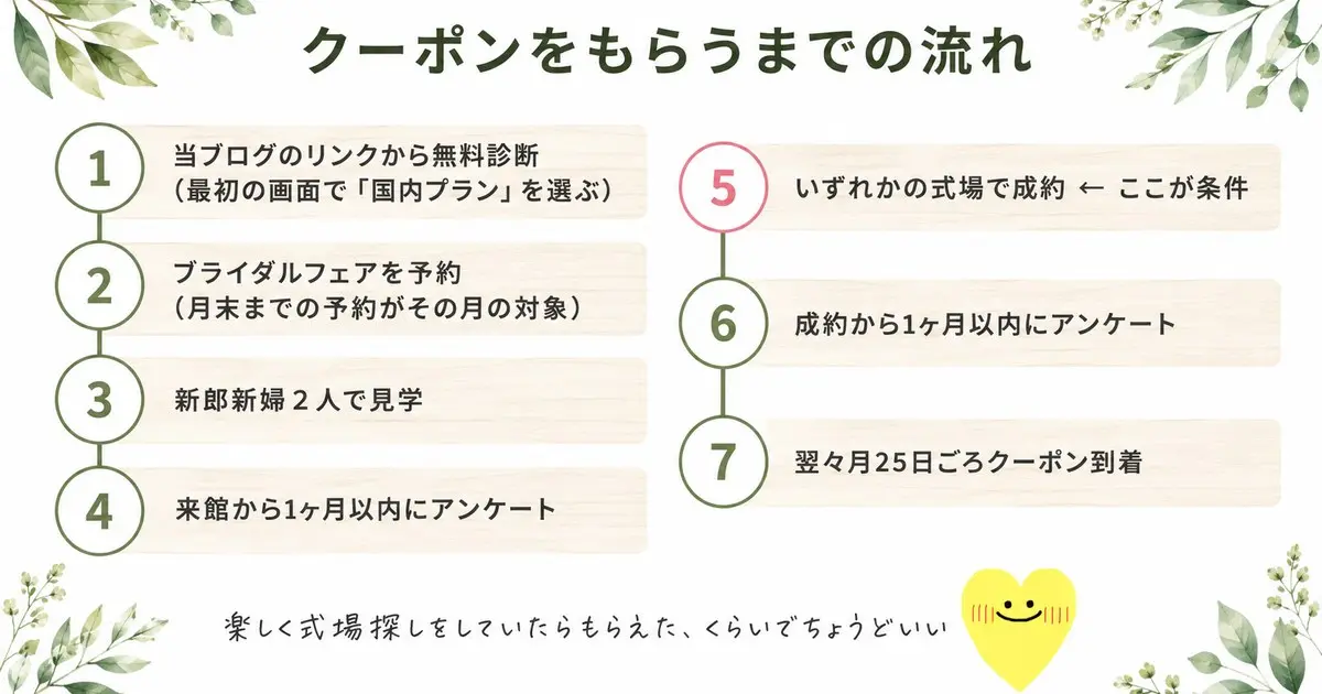 プラコレのクーポンをもらうまでの流れ(7ステップ)