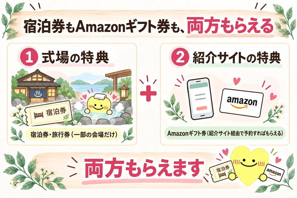 宿泊券もAmazonギフト券も両方もらえる。①式場の特典(宿泊券・旅行券/一部の会場だけ)+②紹介サイトの特典(Amazonギフト券/紹介サイト経由で予約すればもらえる)