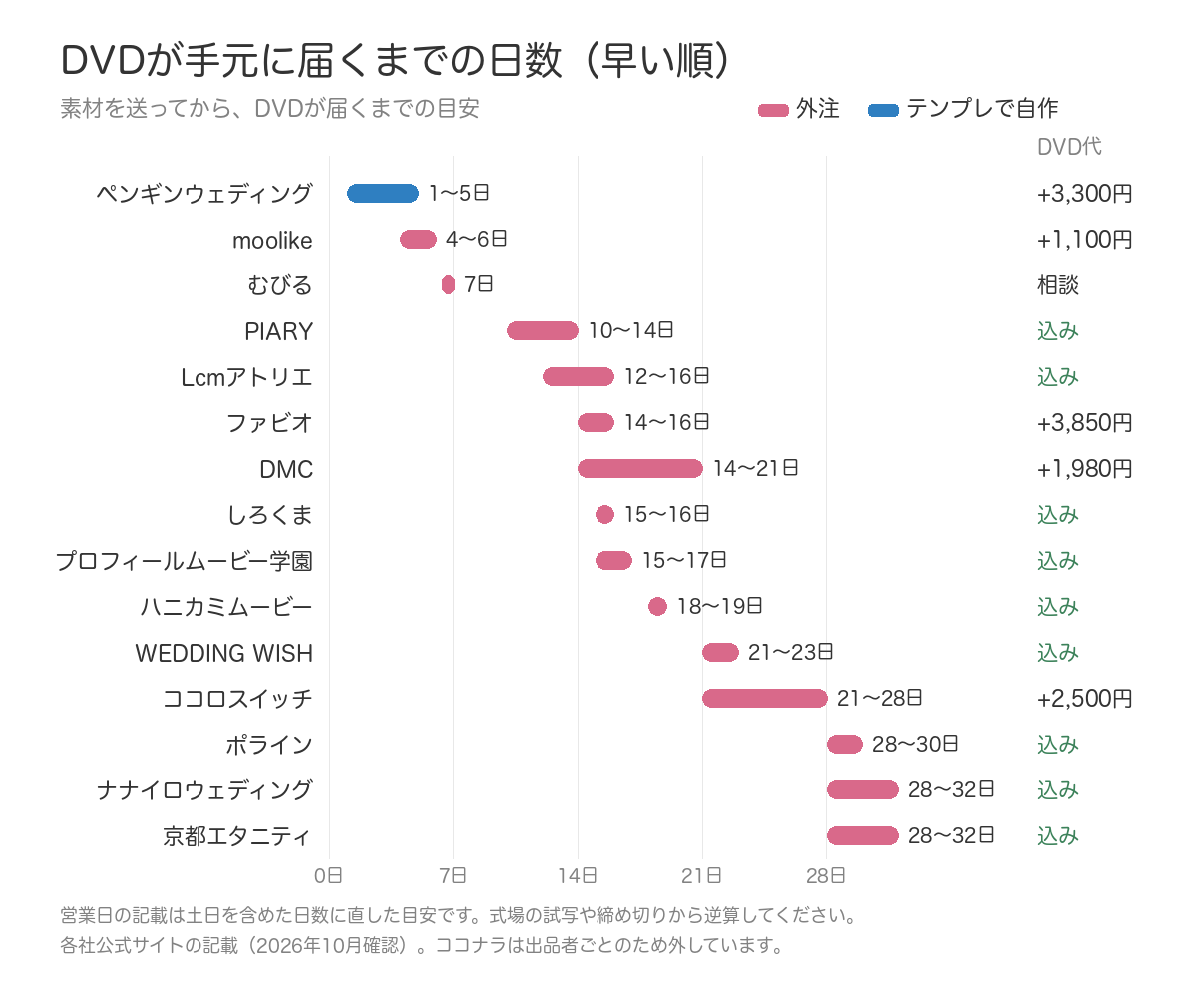 結婚式ムービー外注先の、DVDが手元に届くまでの日数とDVD代(早い順)